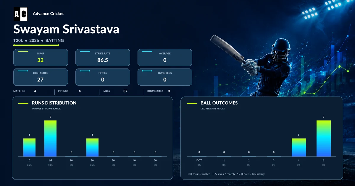 Swayam Srivastava T20L 2026 batting statistics