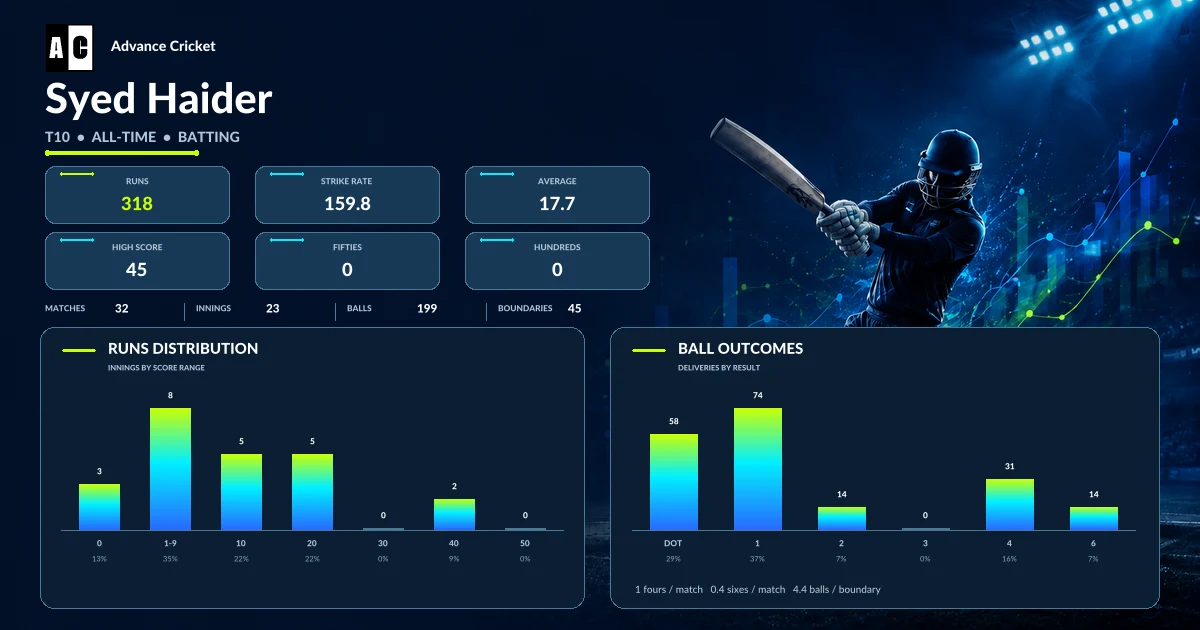 Syed Haider T10 all-time batting statistics