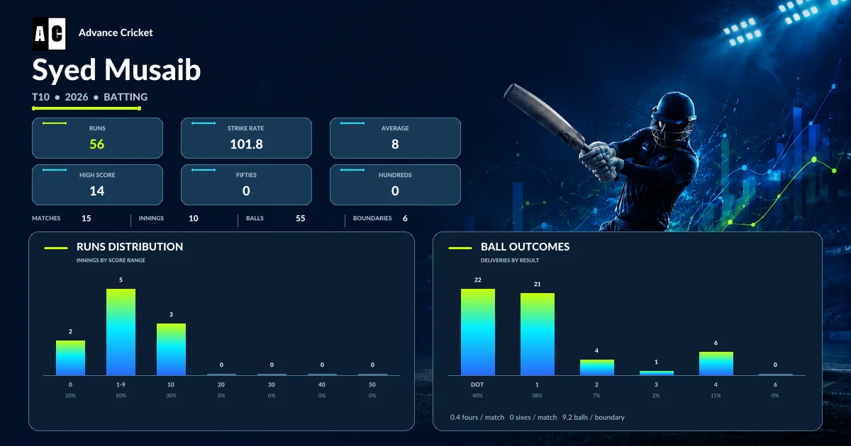 Syed Musaib T10 2026 batting statistics