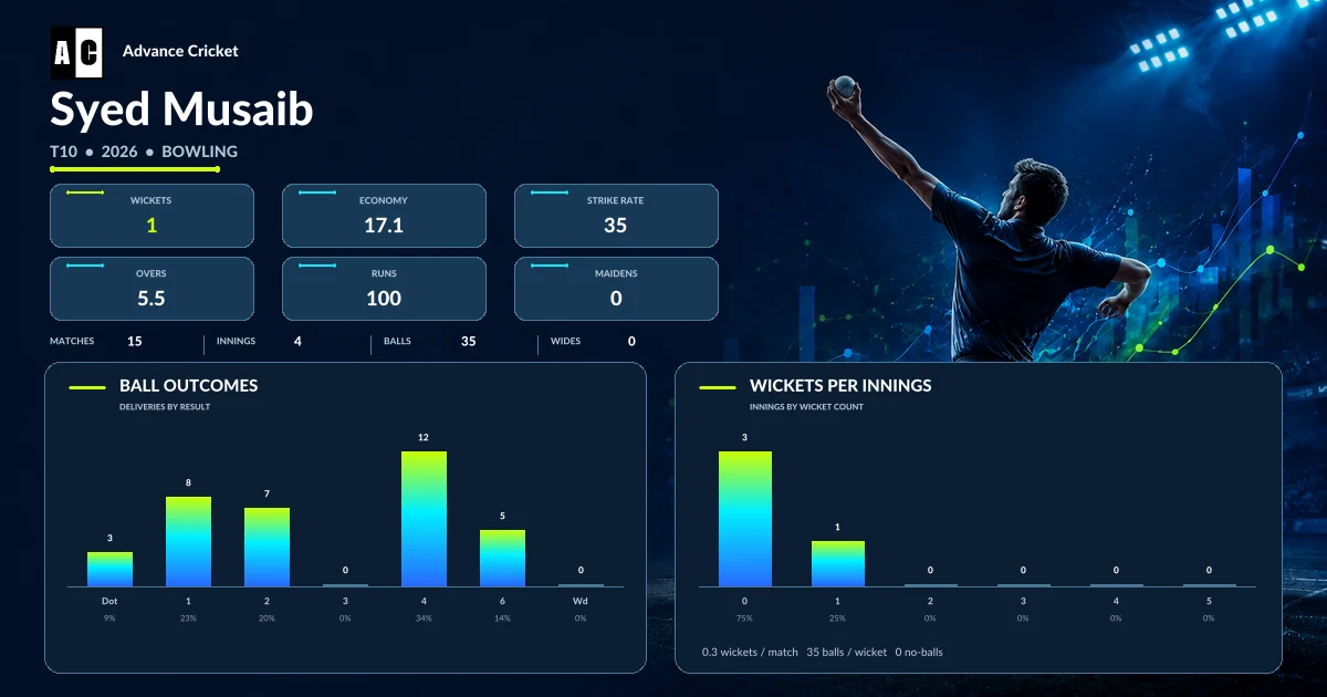 Syed Musaib T10 2026 bowling statistics