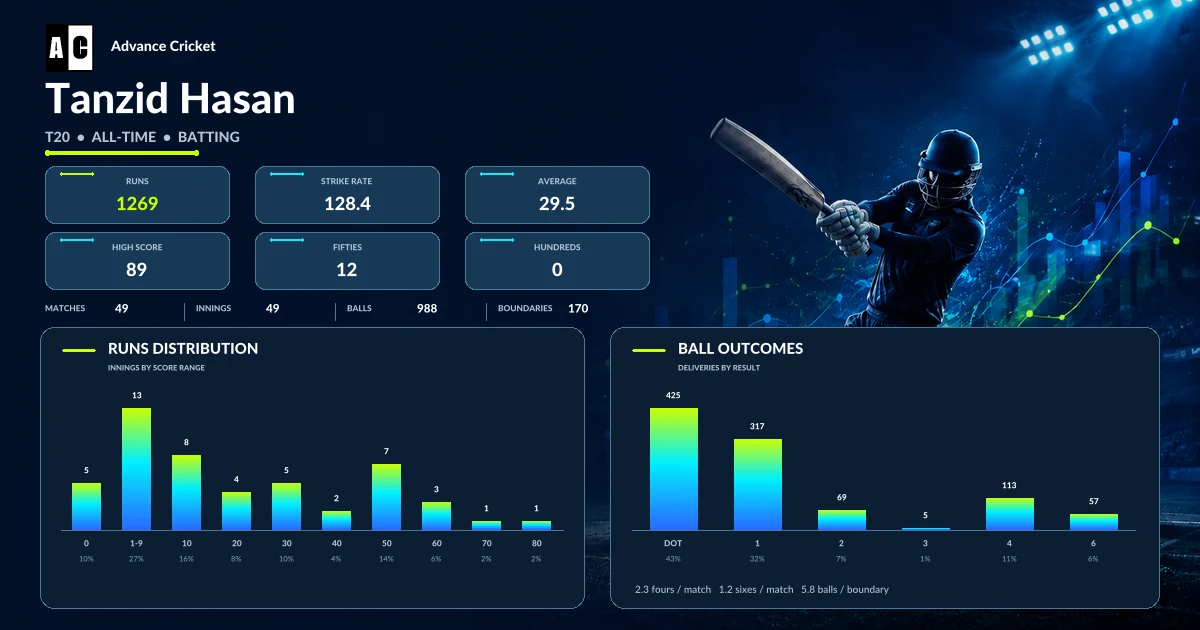 Tanzid Hasan T20 all-time batting statistics