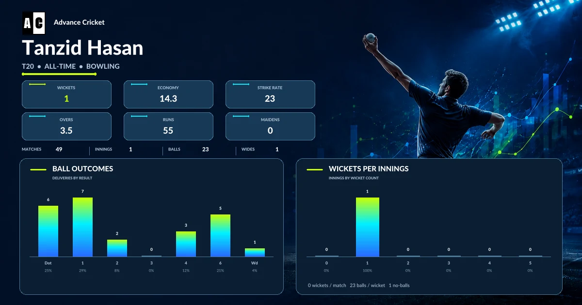 Tanzid Hasan T20 all-time bowling statistics