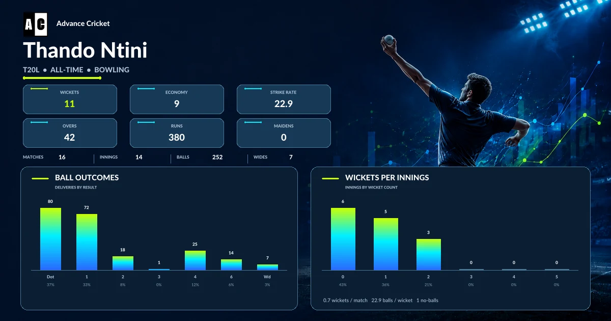 Thando Ntini T20L all-time bowling statistics