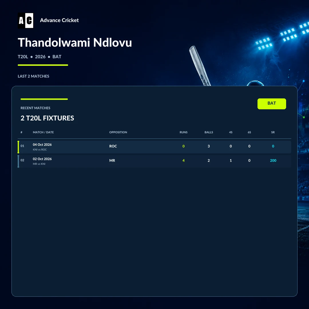 Thandolwami Ndlovu T20L 2026 batting recent match statistics