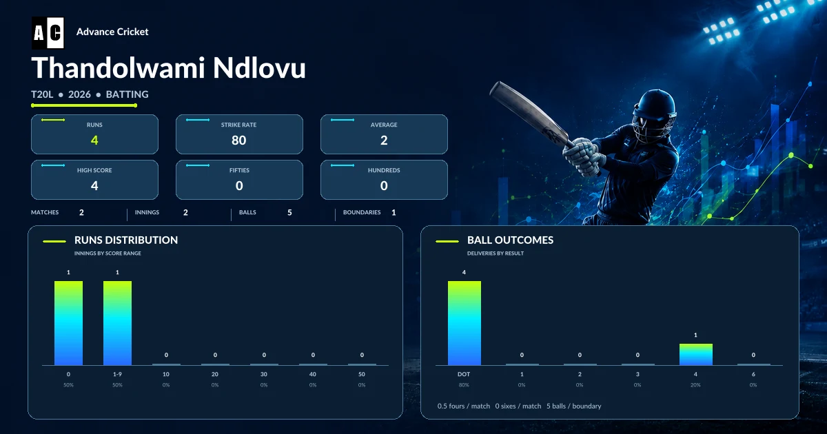 Thandolwami Ndlovu T20L 2026 batting statistics