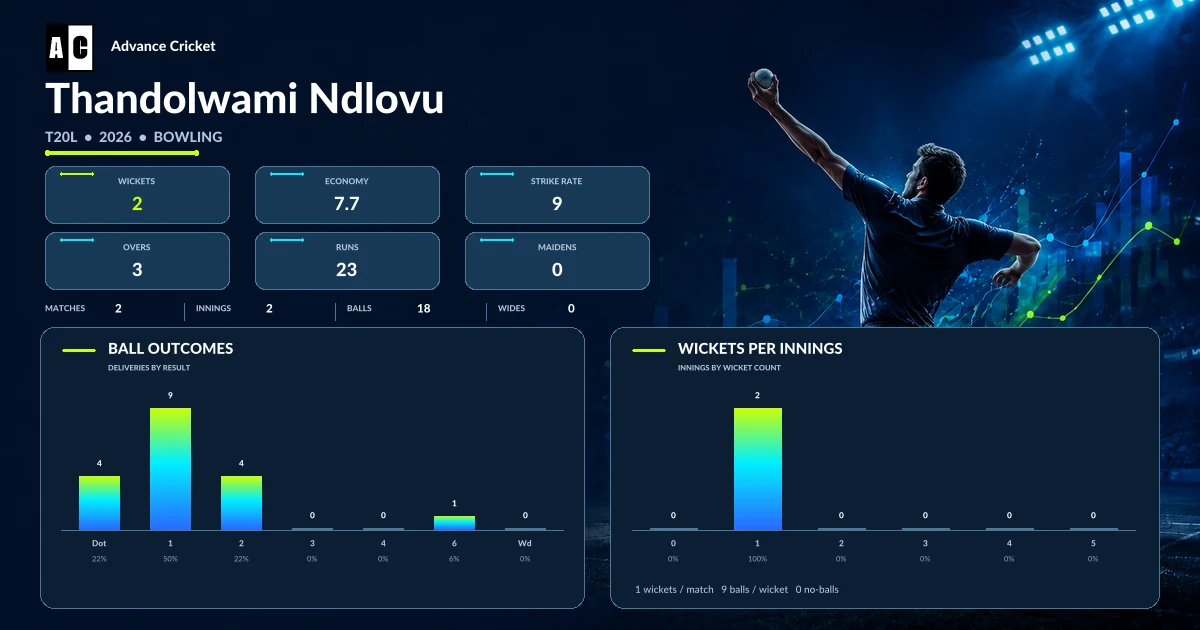 Thandolwami Ndlovu T20L 2026 bowling statistics