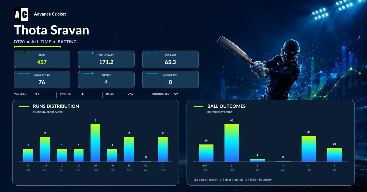 Thota Sravan DT20 all-time batting statistics