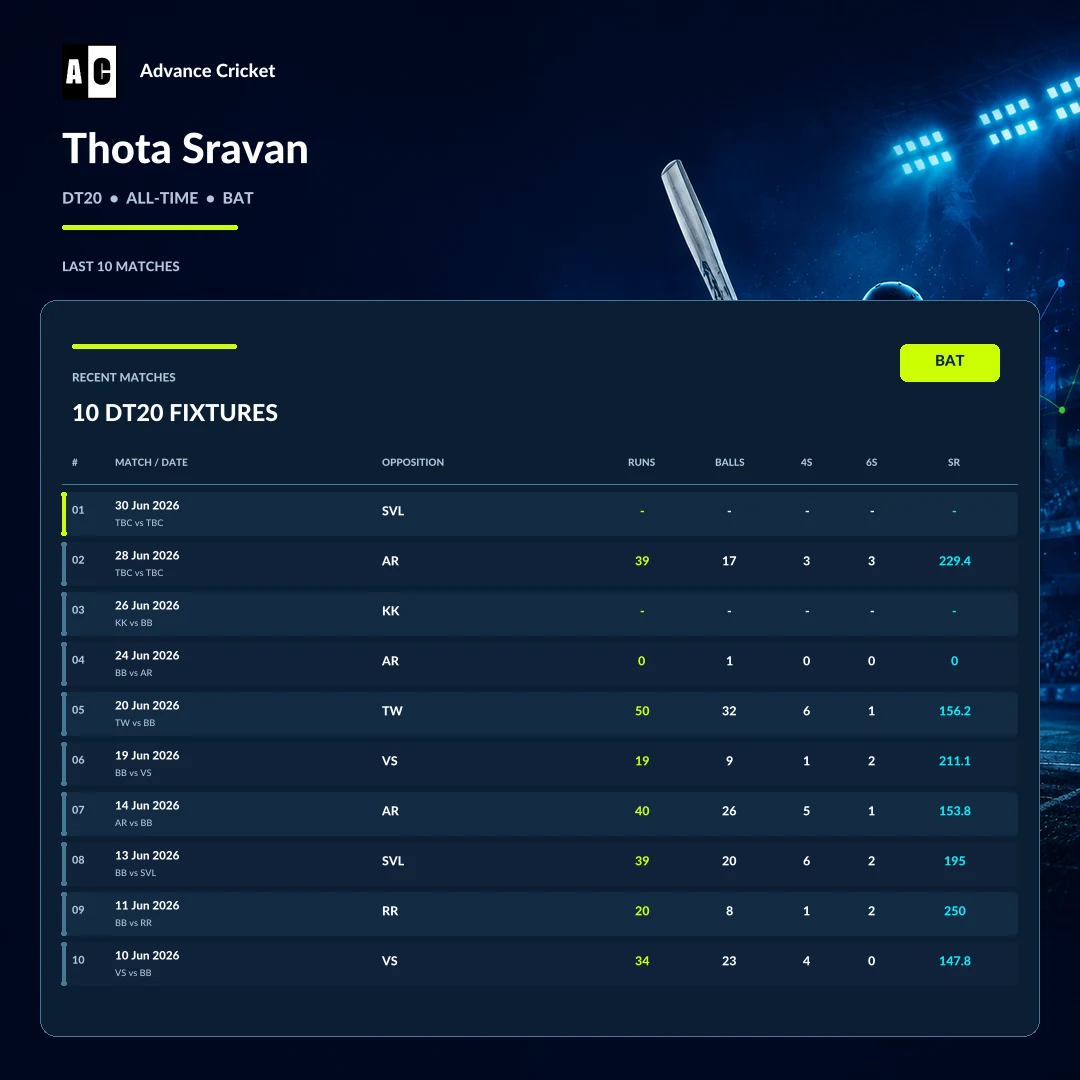 Thota Sravan DT20 all-time batting recent match statistics