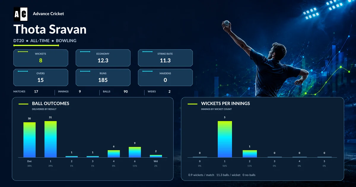 Thota Sravan DT20 all-time bowling statistics