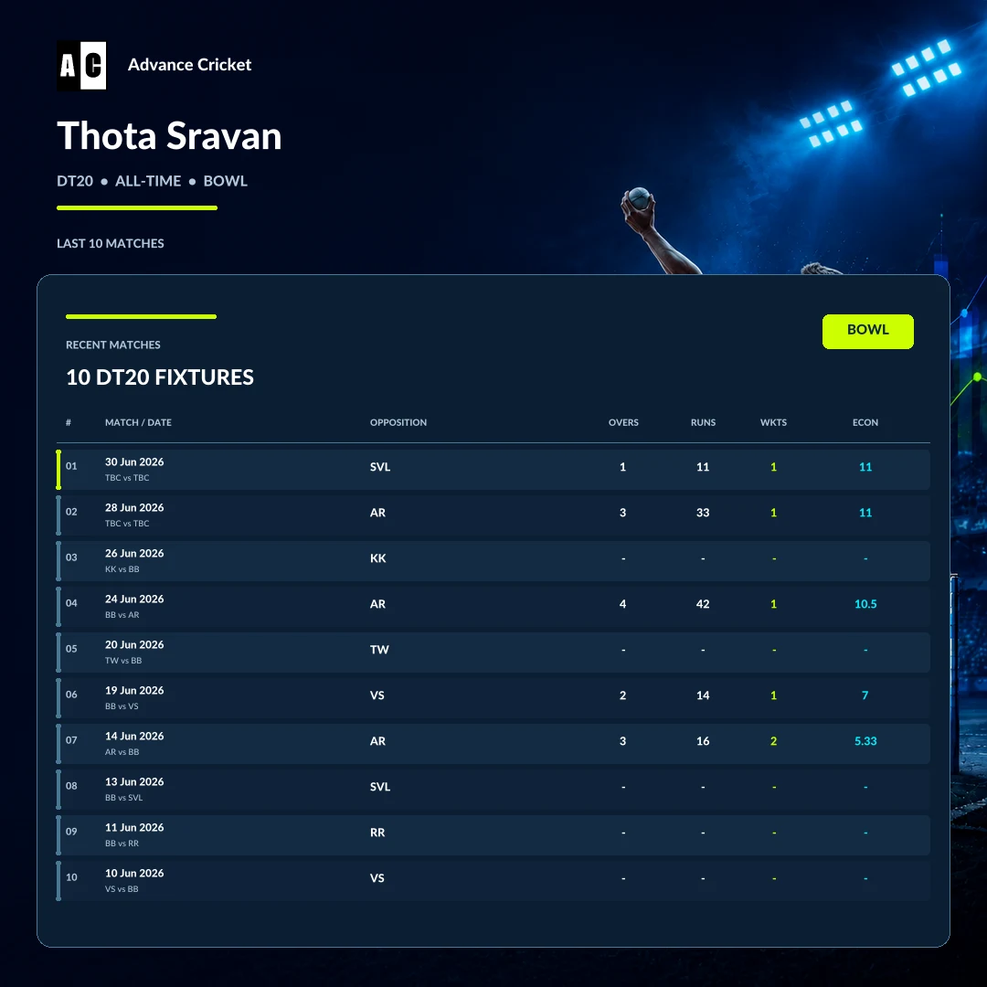 Thota Sravan DT20 all-time bowling recent match statistics
