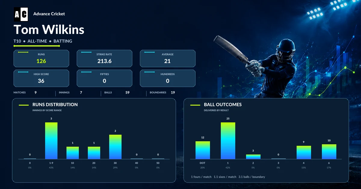 Tom Wilkins T10 all-time batting statistics