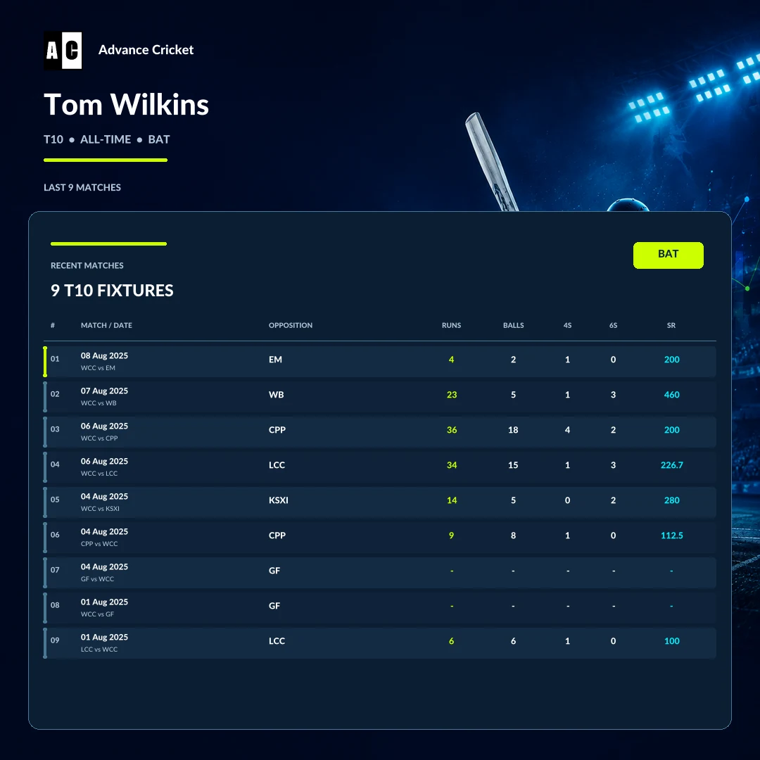 Tom Wilkins T10 all-time batting recent match statistics