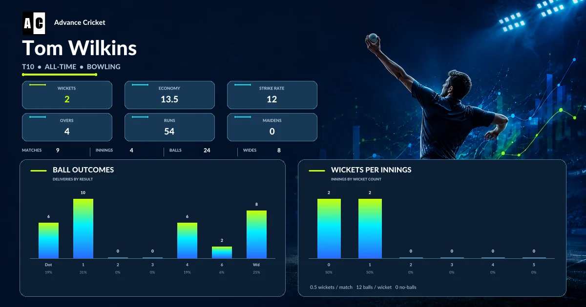 Tom Wilkins T10 all-time bowling statistics