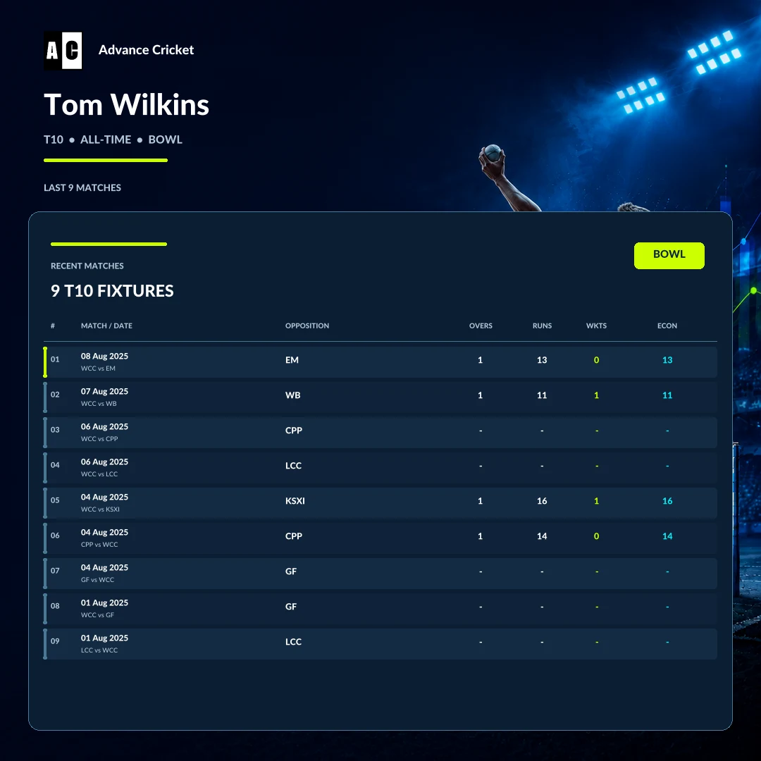 Tom Wilkins T10 all-time bowling recent match statistics
