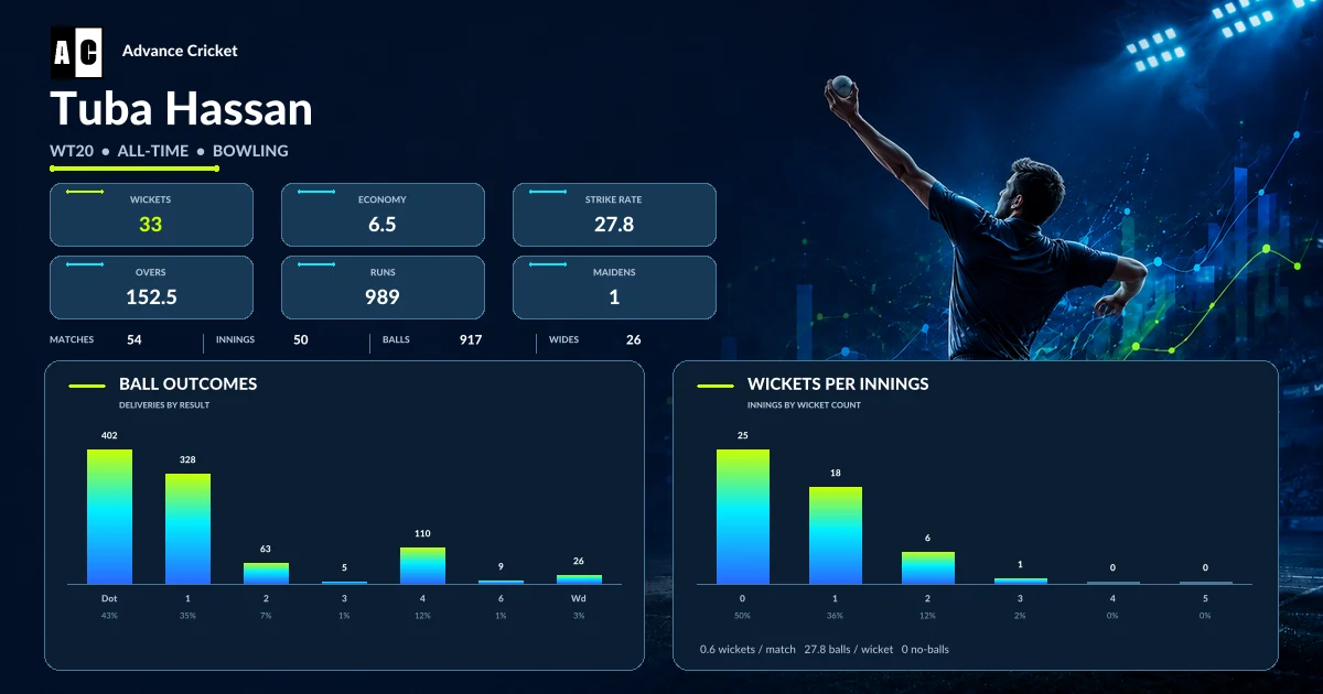 Tuba Hassan WT20 all-time bowling statistics