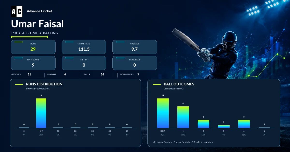 Umar Faisal T10 all-time batting statistics