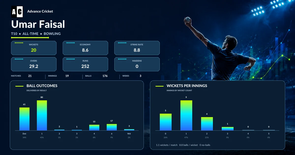 Umar Faisal T10 all-time bowling statistics