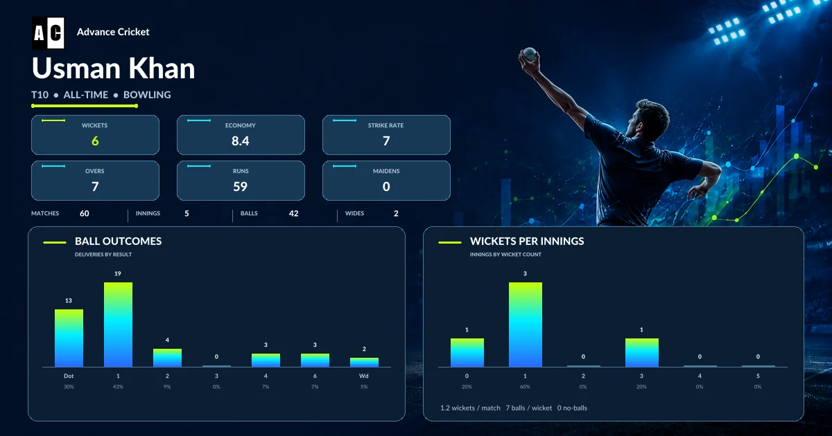 Usman Khan T10 all-time bowling statistics