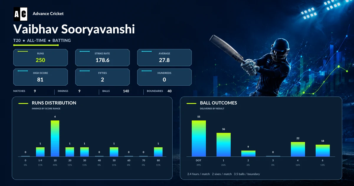 Vaibhav Sooryavanshi T20 all-time batting statistics