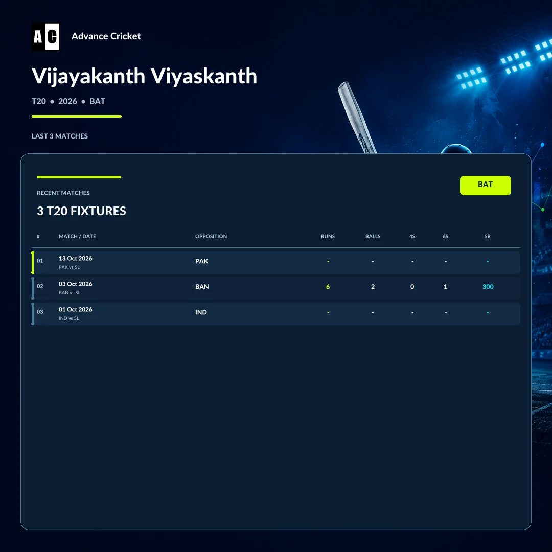 Vijayakanth Viyaskanth T20 2026 batting recent match statistics