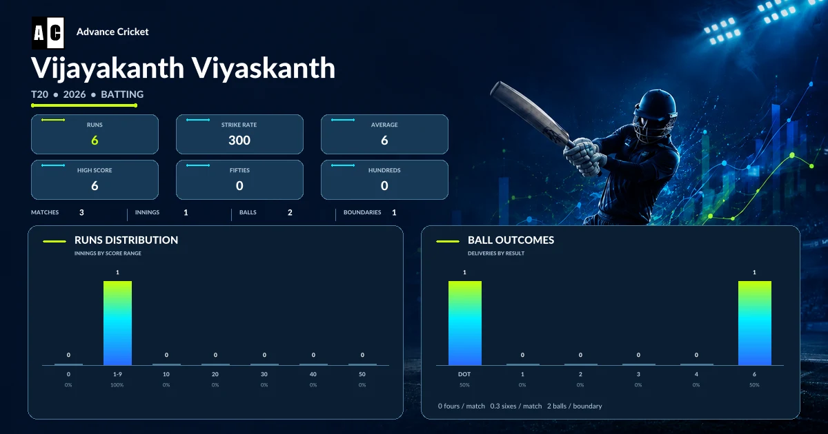 Vijayakanth Viyaskanth T20 2026 batting statistics