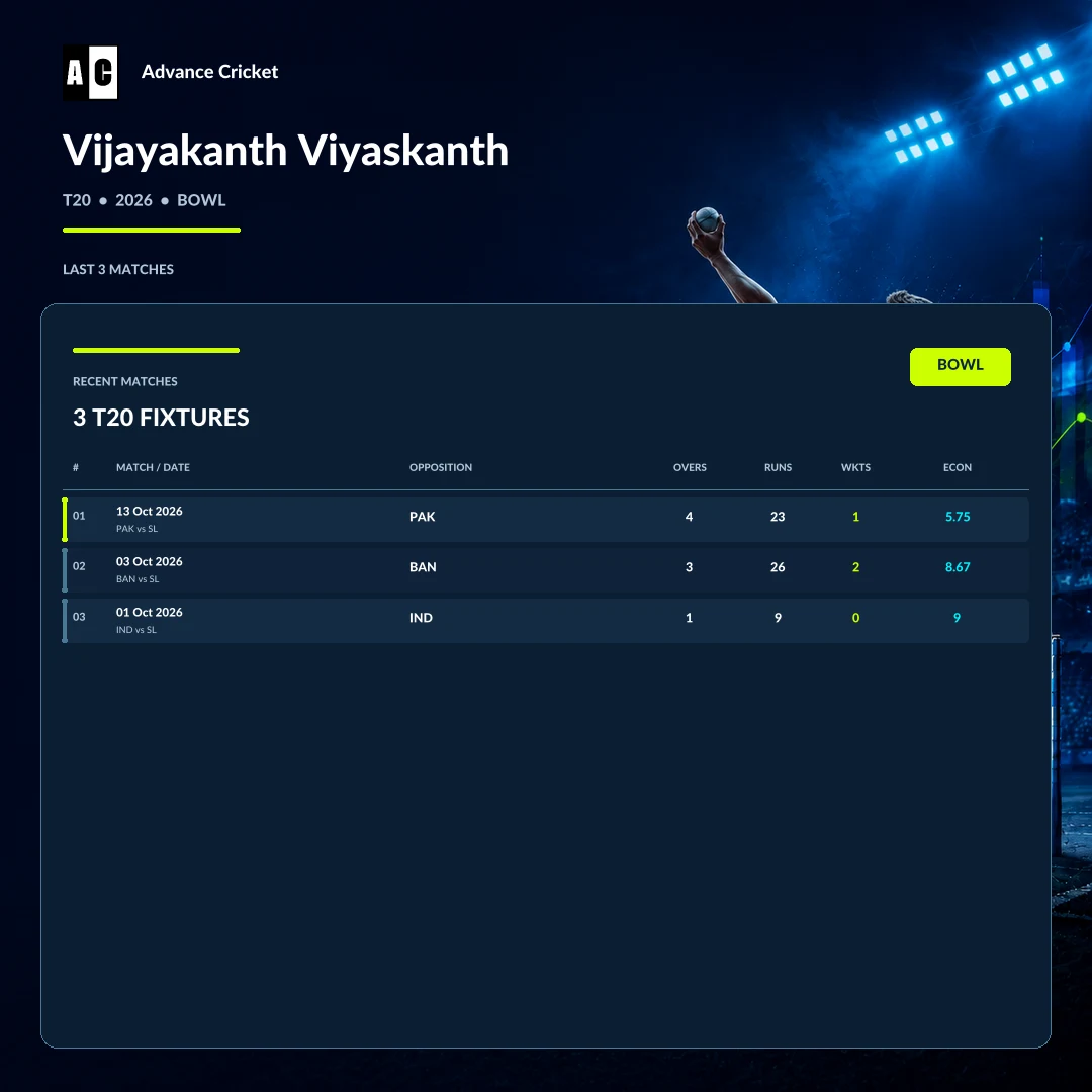 Vijayakanth Viyaskanth T20 2026 bowling recent match statistics