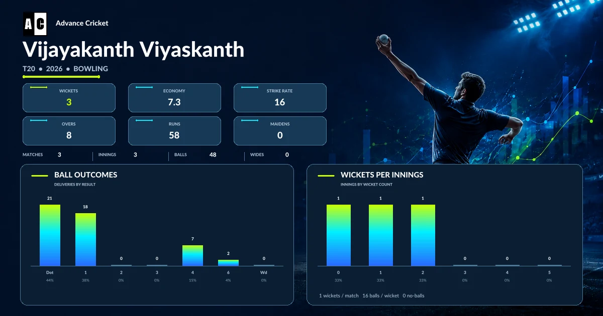Vijayakanth Viyaskanth T20 2026 bowling statistics
