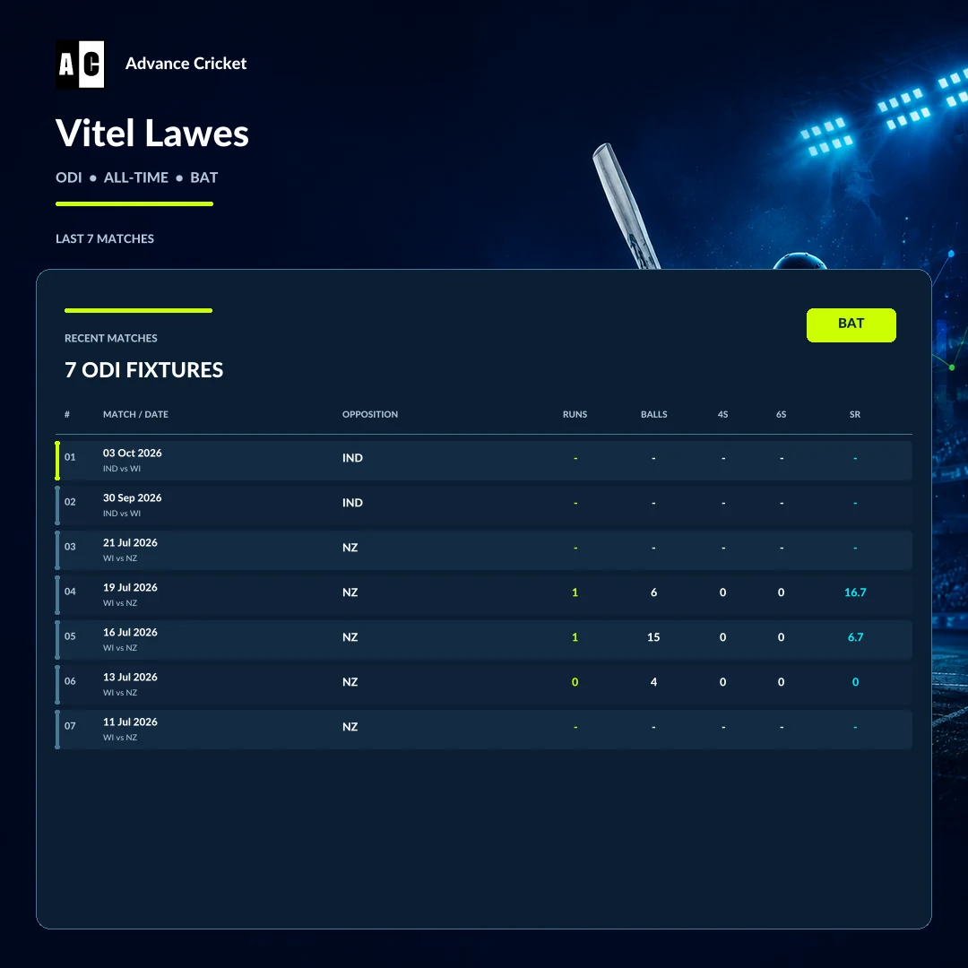Vitel Lawes ODI all-time batting recent match statistics