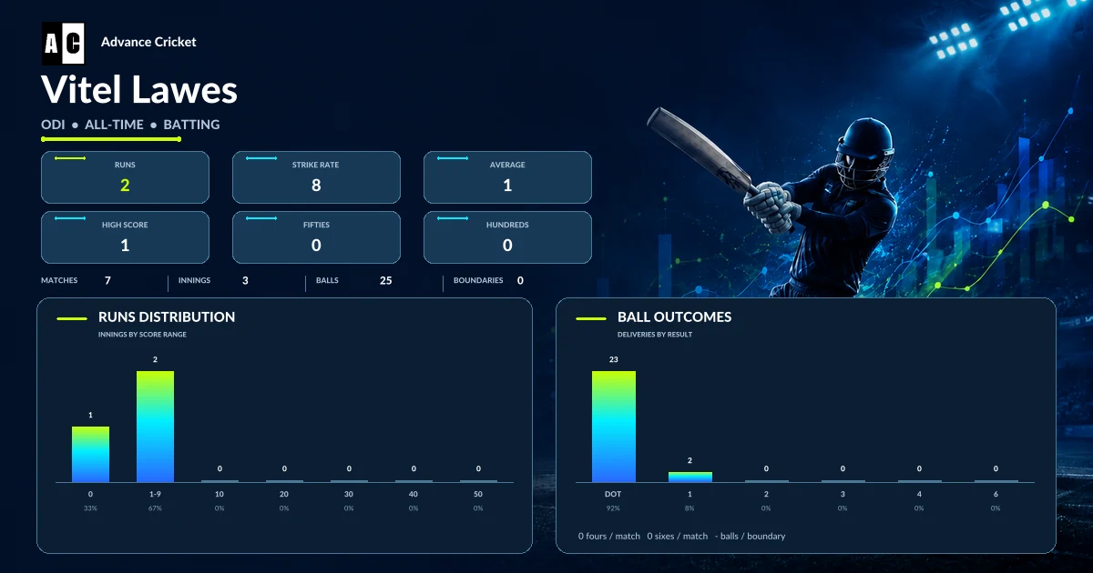 Vitel Lawes ODI all-time batting statistics