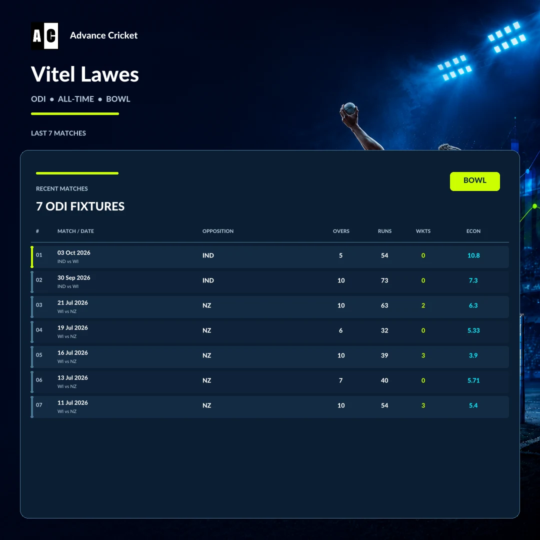 Vitel Lawes ODI all-time bowling recent match statistics