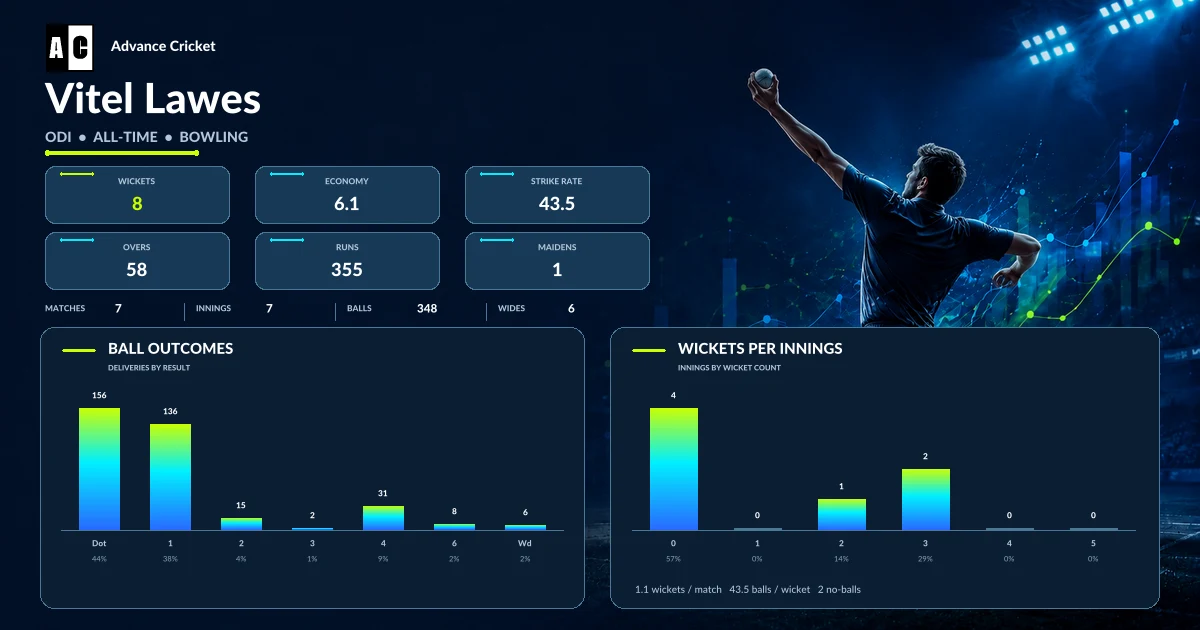 Vitel Lawes ODI all-time bowling statistics