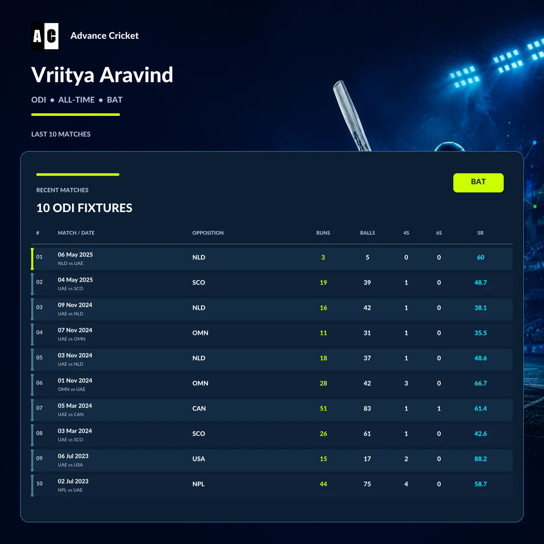 Vriitya Aravind ODI all-time batting recent match statistics