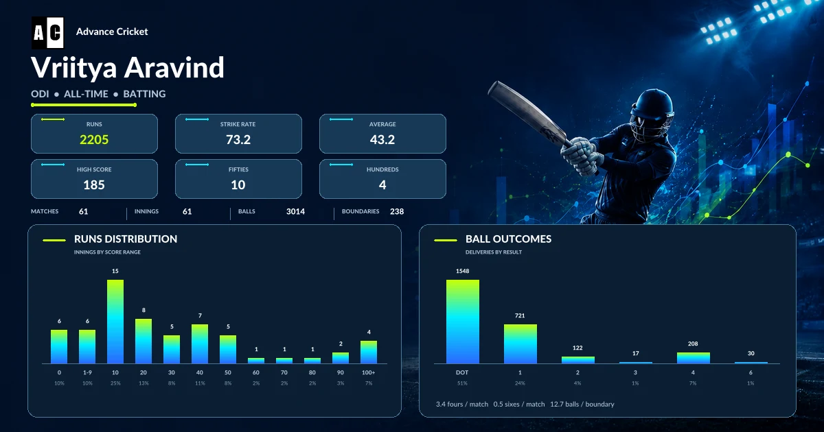 Vriitya Aravind ODI all-time batting statistics