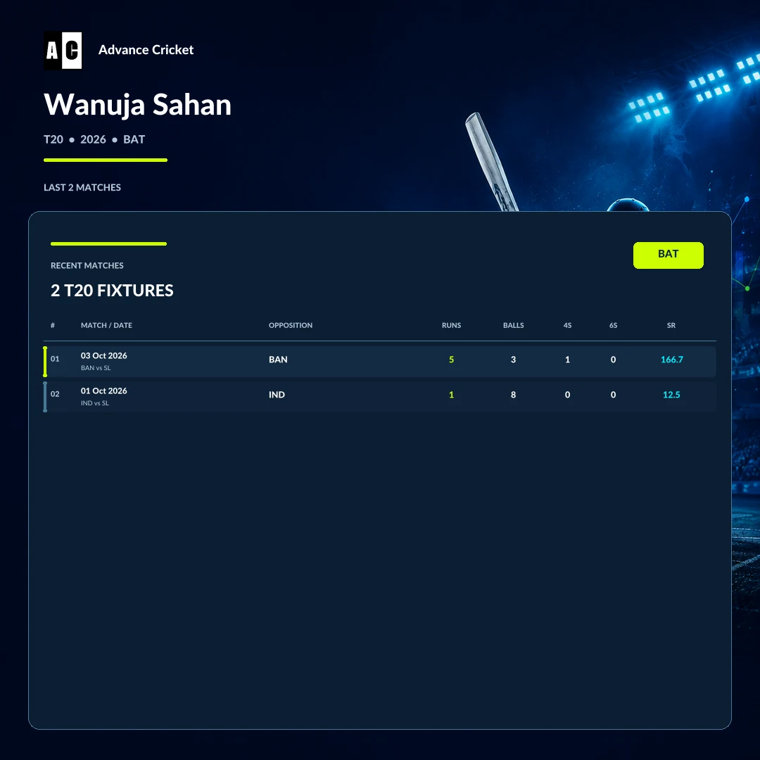 Wanuja Sahan T20 2026 batting recent match statistics
