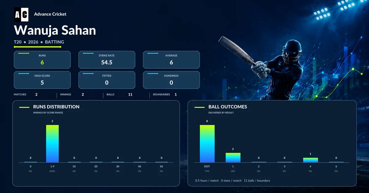 Wanuja Sahan T20 2026 batting statistics