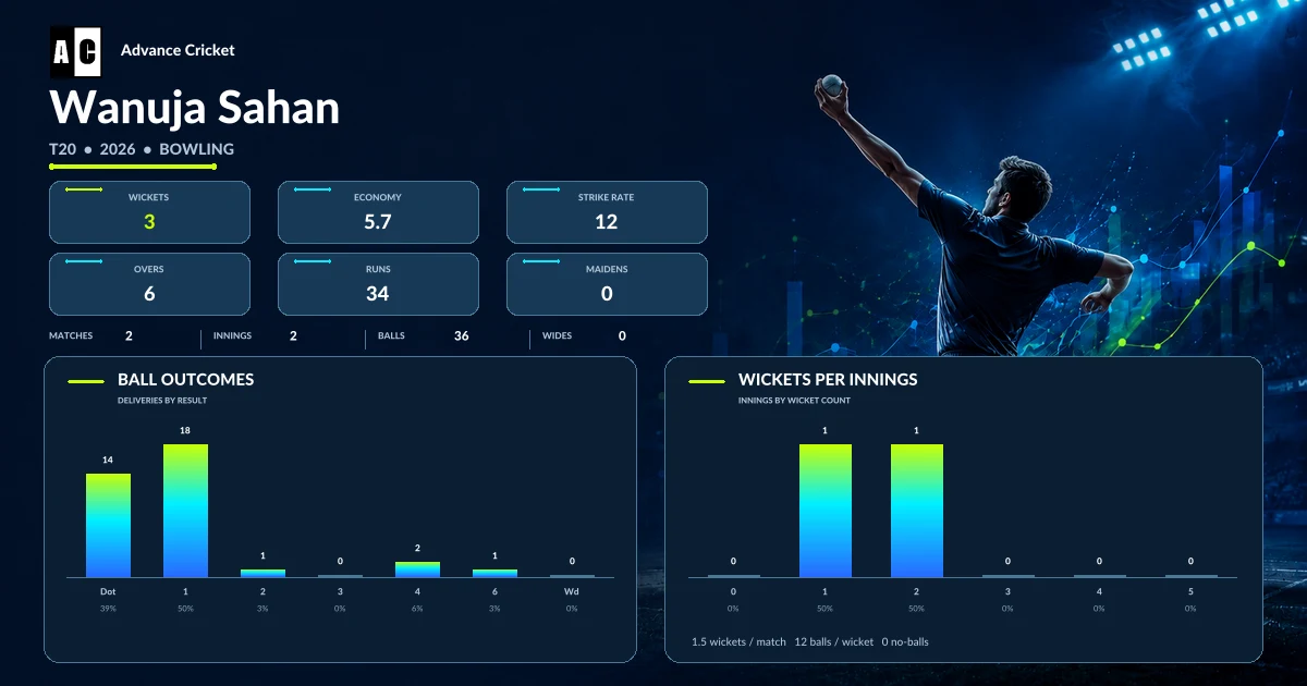 Wanuja Sahan T20 2026 bowling statistics