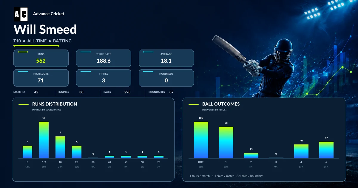 Will Smeed T10 all-time batting statistics