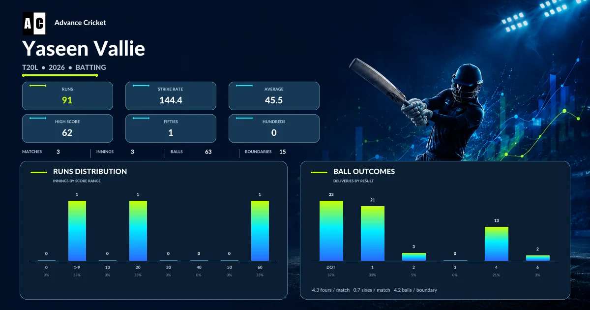 Yaseen Vallie T20L 2026 batting statistics