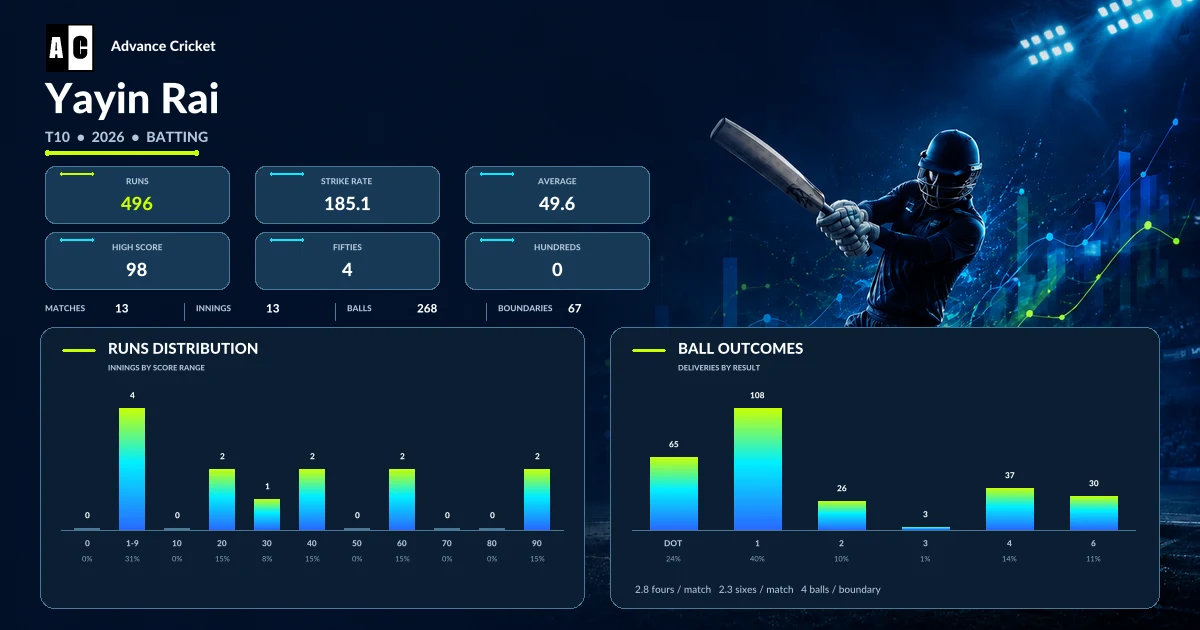 Yayin Rai T10 2026 batting statistics