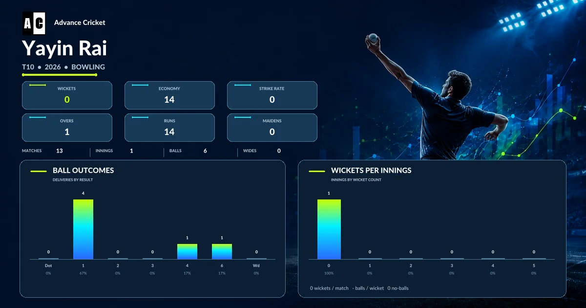 Yayin Rai T10 2026 bowling statistics