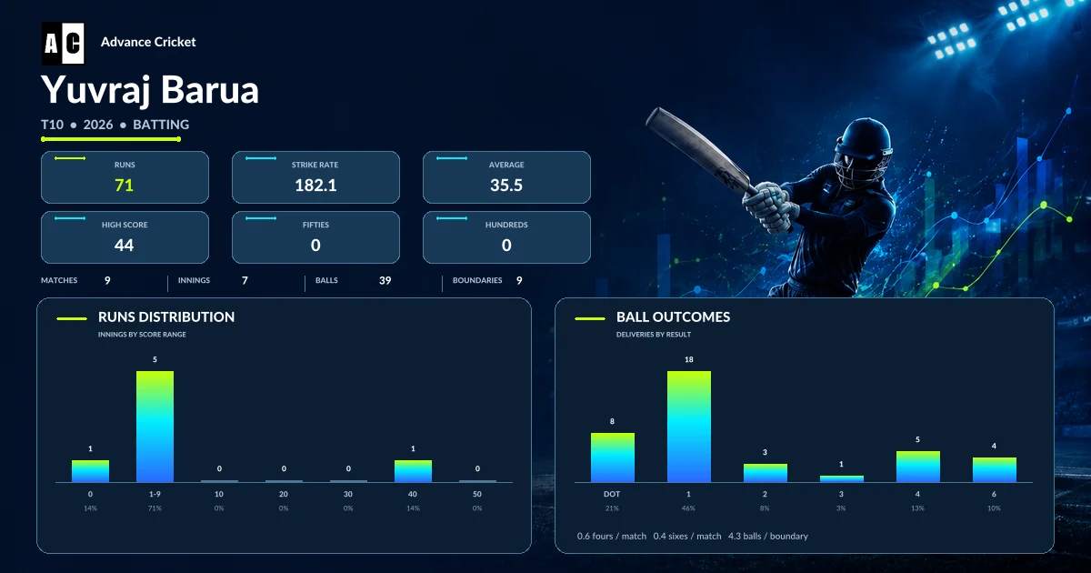 Yuvraj Barua T10 2026 batting statistics