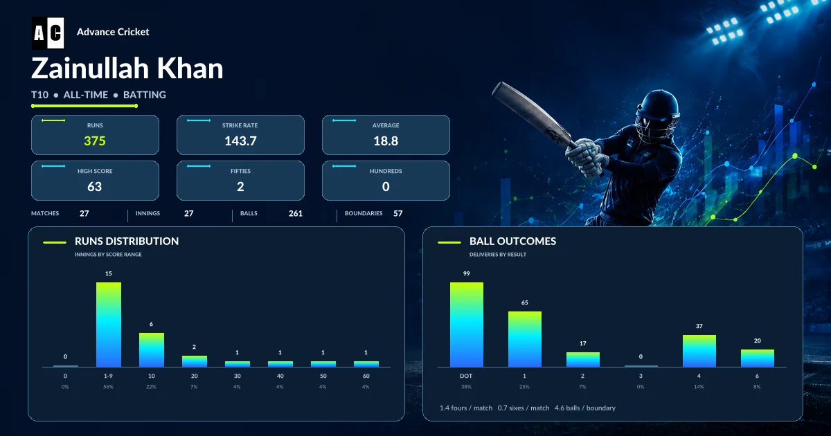Zainullah Khan T10 all-time batting statistics