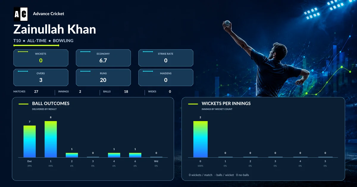 Zainullah Khan T10 all-time bowling statistics