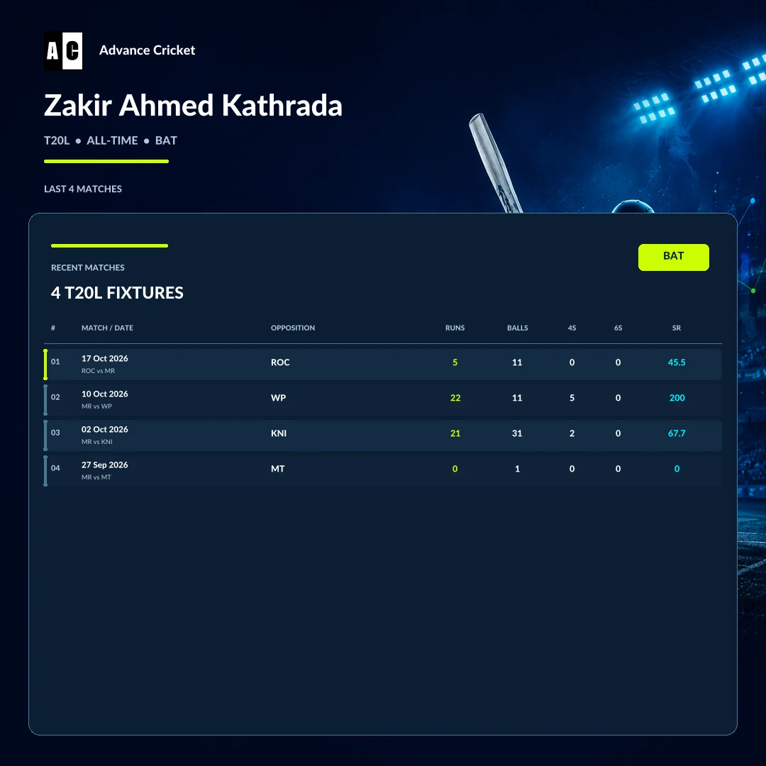 Zakir Ahmed Kathrada T20L all-time batting recent match statistics