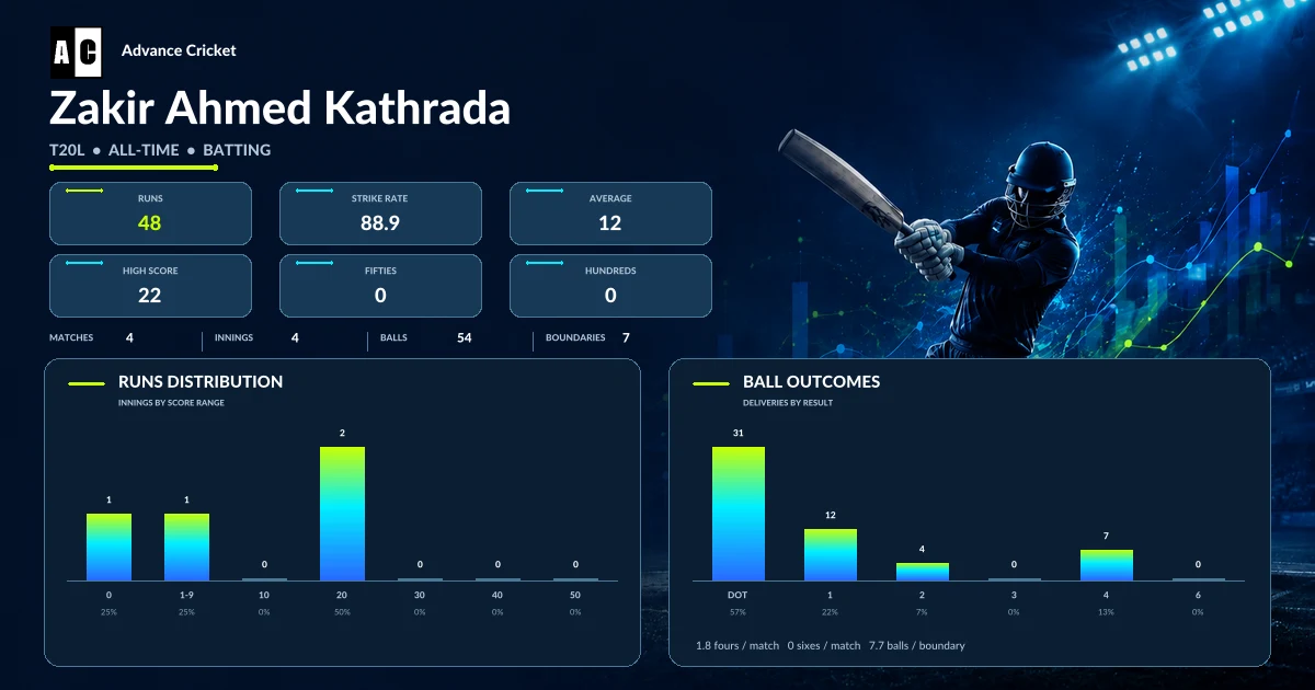 Zakir Ahmed Kathrada T20L all-time batting statistics