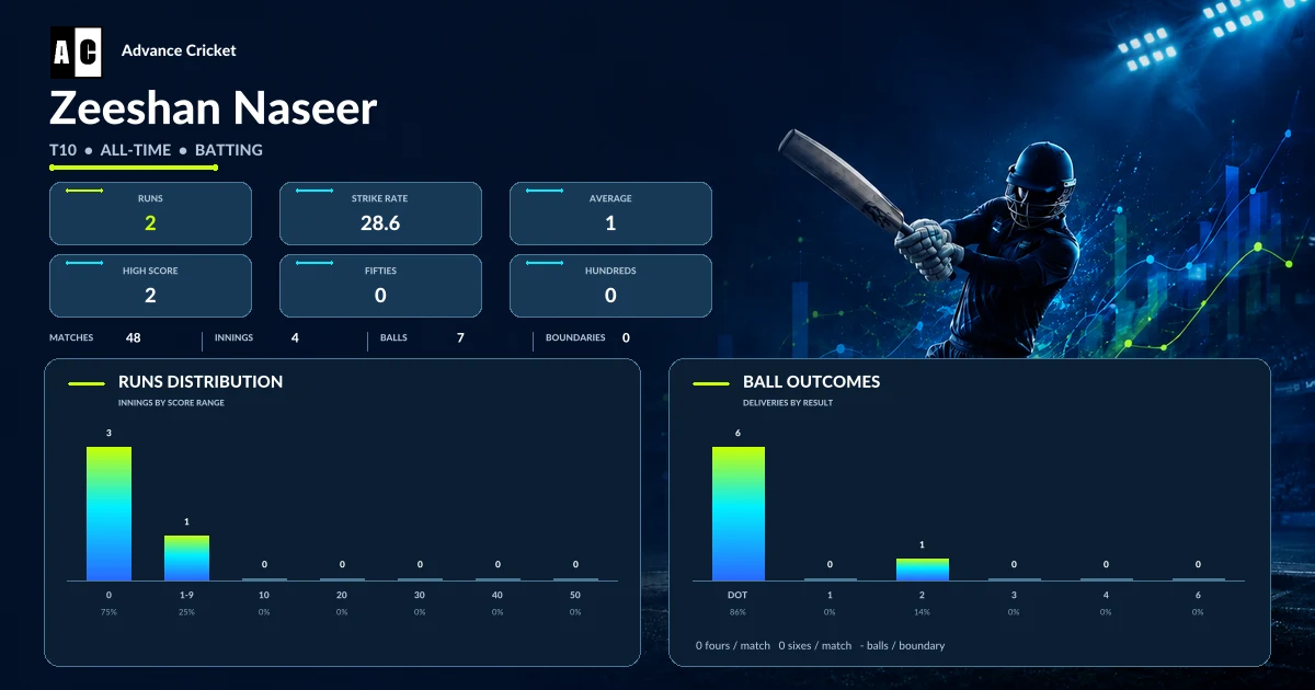 Zeeshan Naseer T10 all-time batting statistics