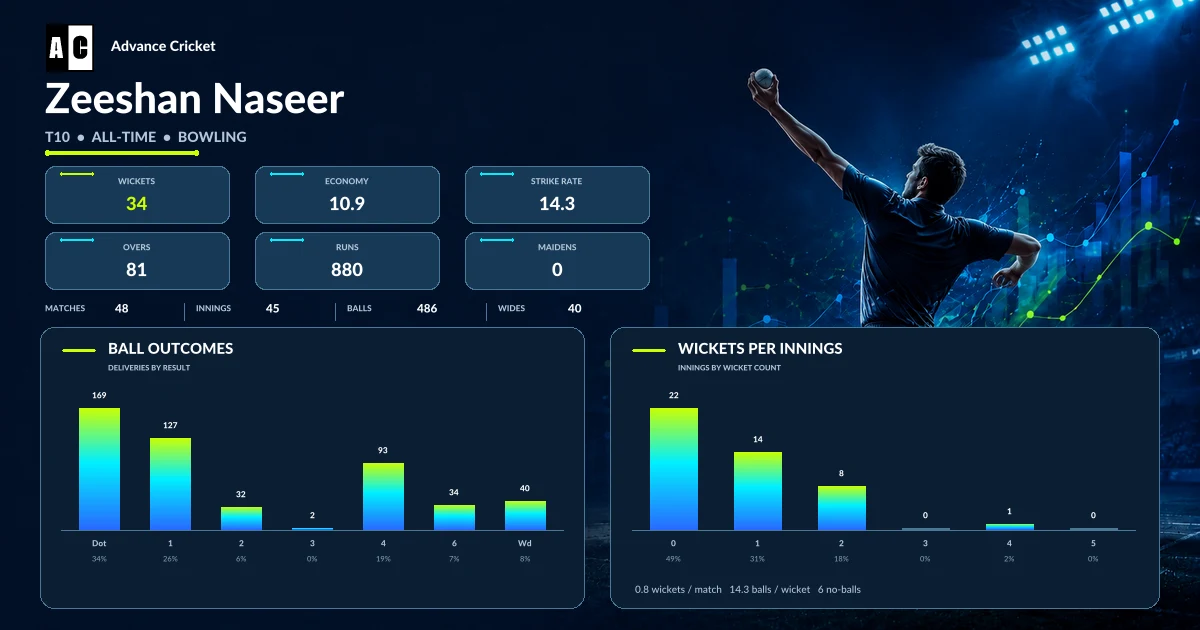 Zeeshan Naseer T10 all-time bowling statistics