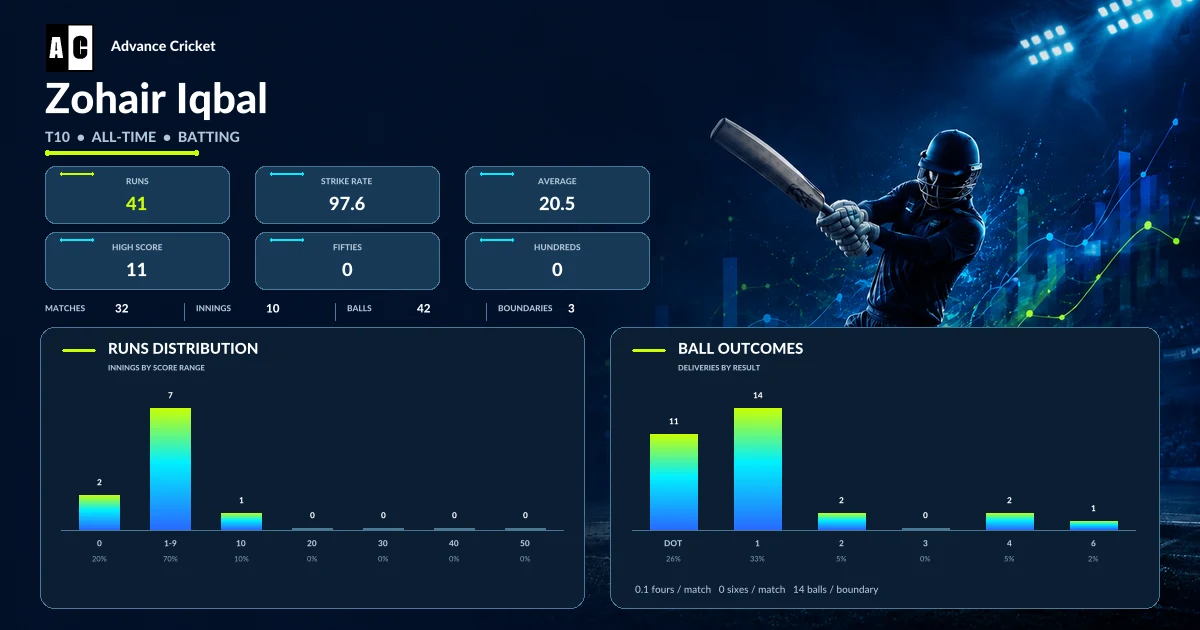 Zohair Iqbal T10 all-time batting statistics