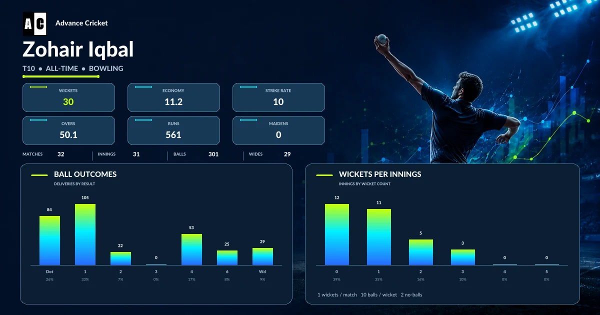 Zohair Iqbal T10 all-time bowling statistics