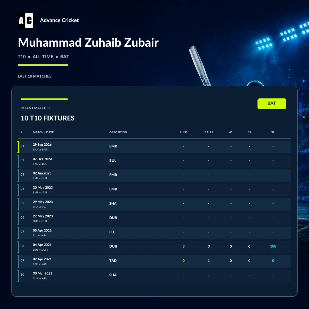 Muhammad Zuhaib Zubair T10 all-time batting recent match statistics